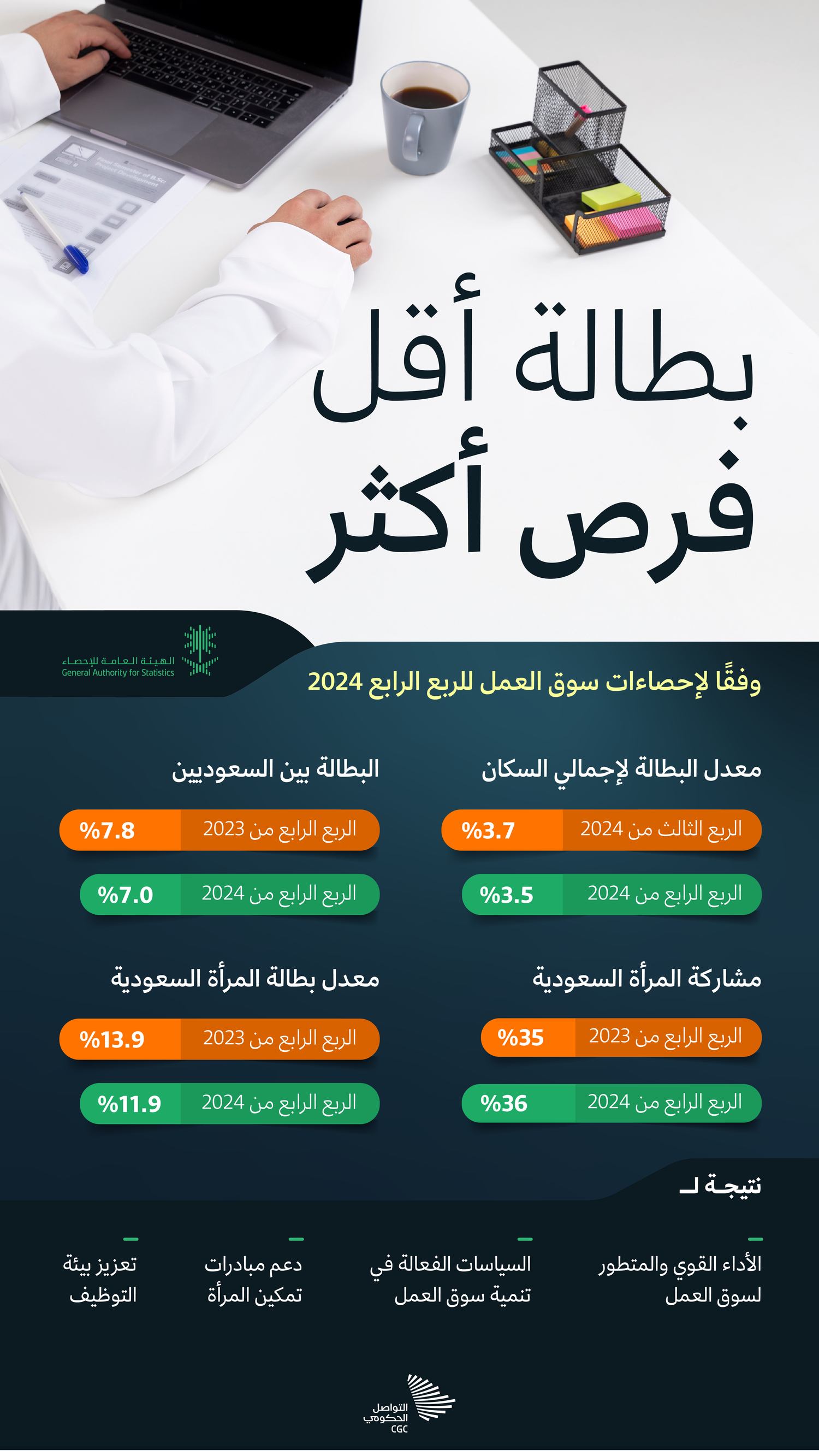 بطالة أقل، فرص أكثر