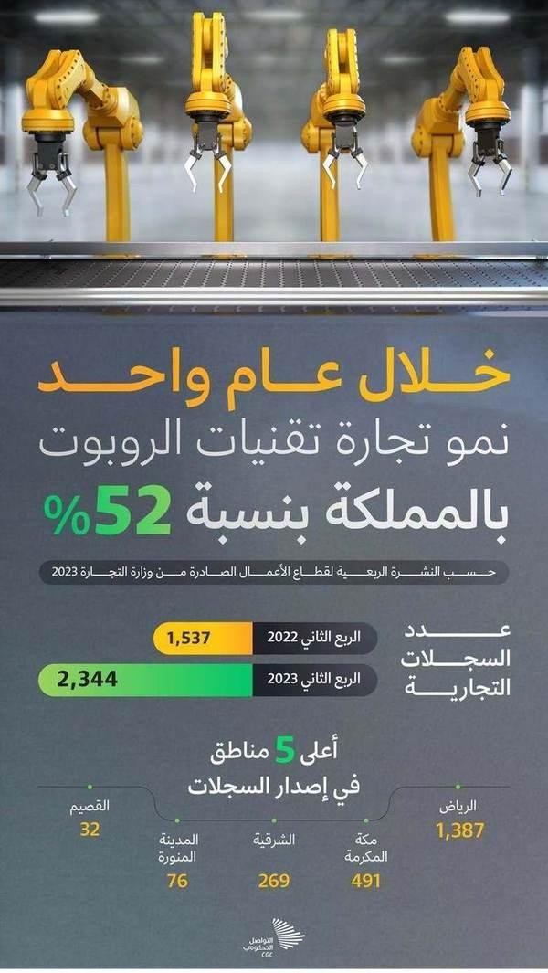 إنفوجرافيك تقنيات الروبوت