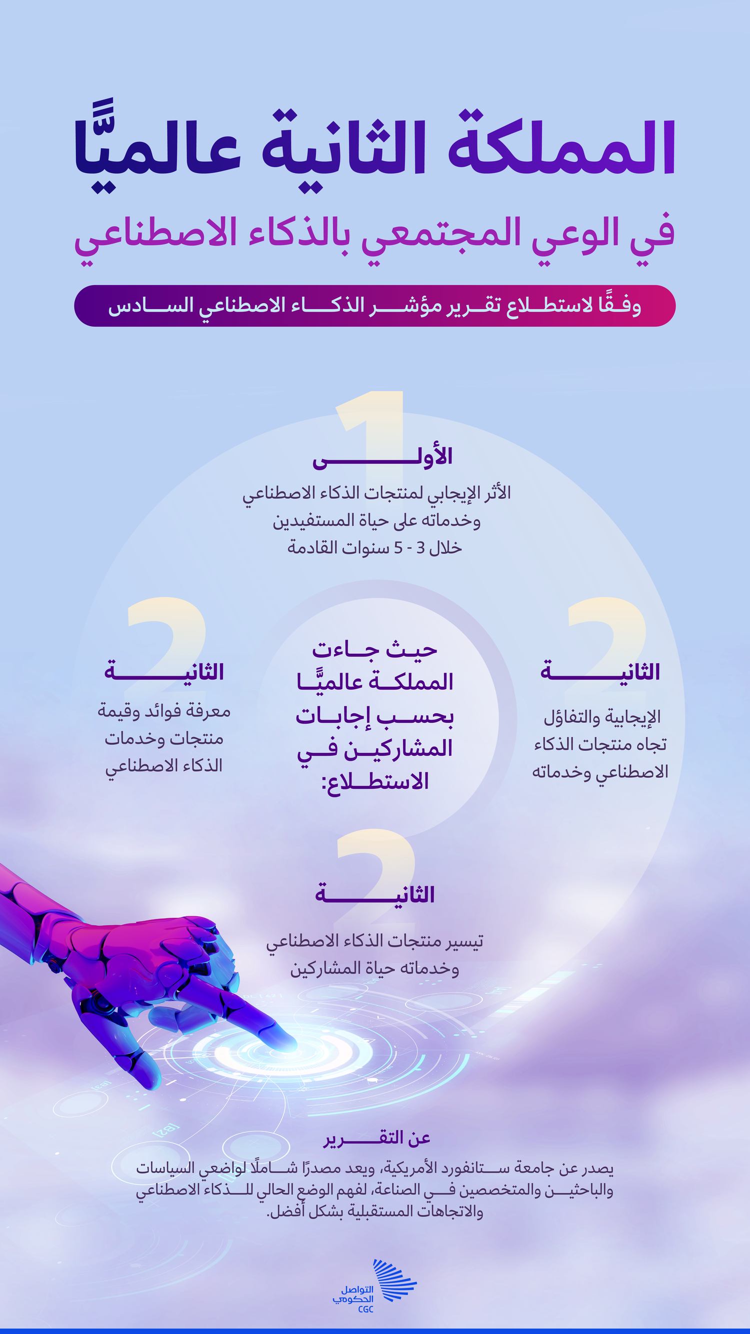 المملكة الثانية عالميًا في الوعي المجتمعي بالذكاء الاصطناعي
